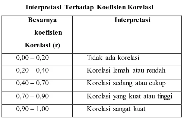 Tabel 1 Interpretasi Terhadap Koefisien Korelasi 