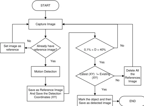 Figure 10. Static Template Matching Method 