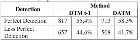 Table 4. Comparison of detection system result Method 