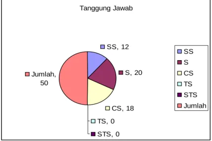 Gambar 4.17  Tanggung jawab 