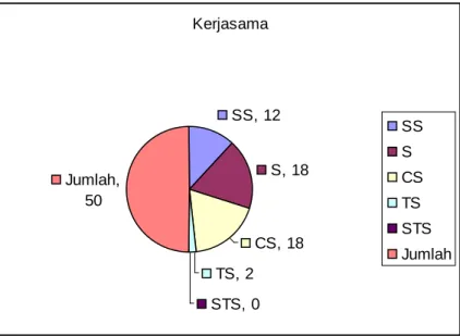 Gambar 4.18  Kerjasama 