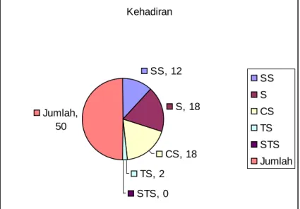 Gambar 4.21  Kehadiran 
