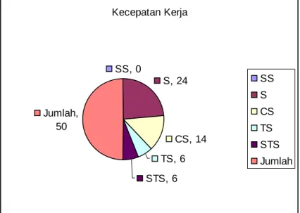 Gambar 4.22  Kecepatan Kerja 
