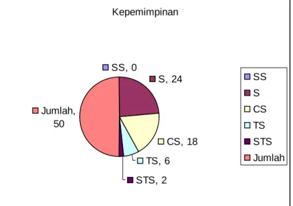 Gambar 4.24  Kepemimpinan 