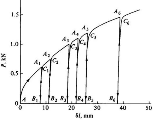Gambar 3.1 (a) Linear dan (b) tegangan elastis non-linear: hubungan regangan.