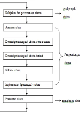 Gambar 1. Siklus hidup pengembangan sistem  (SDLC) 