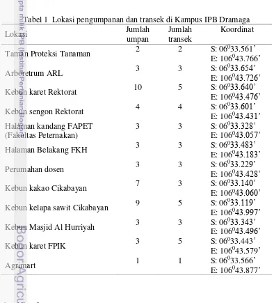Tabel 1  Lokasi pengumpanan dan transek di Kampus IPB Dramaga 