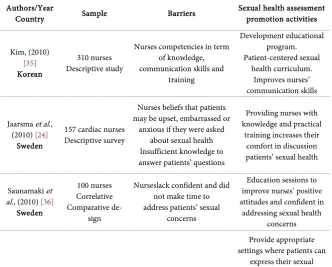 Table 1. Barriers and promoting activities for sexual health assessment in clinical prac-tice