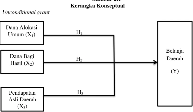Gambar 2.1 Kerangka Konseptual 