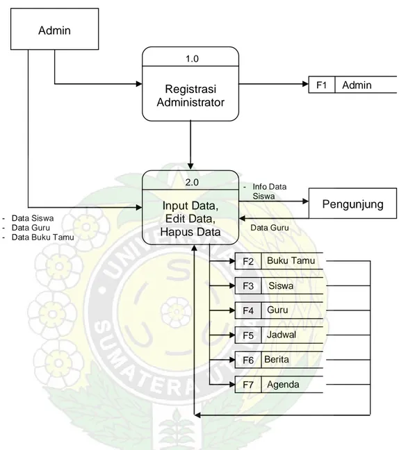 Gambar 4.2  Data Flow Diagram (DFD) Level 0 F3  Siswa  Guru F4  Jadwal F5 Berita  F6  Agenda F7 Registrasi Administrator 1.0 Input Data, Edit Data, Hapus Data 2.0 Admin  Pengunjung -  Data Siswa -  Data Guru -  Data Buku Tamu 