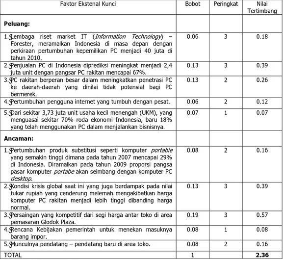 Tabel 4.21 Matriks Evaluasi Faktor Eksternal (EFE) untuk PT Gloria Mandiri Technology  Faktor Ekstenal Kunci  Bobot  Peringkat  Nilai 