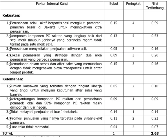Tabel 4.22 Matriks Evaluasi Faktor Internal (IFE) untuk PT Gloria Mandiri Technology  Faktor Internal Kunci  Bobot  Peringkat  Nilai 
