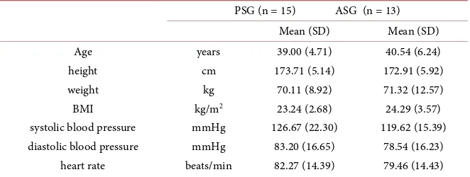 Table 1. Baseline characteristics of participants in the passive stretching group (PSG, n = 15) and active stretching group (ASG, n = 13)