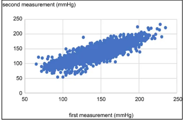 Figure 3 and11.8 and 2.4 ± 5.9 mmHg, respectively. Among the observations, 63.4% were The first and second measurements and their difference were 89.4 ± 12.6, 84.5 ± and their difference for DBP