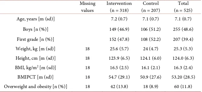 Table 2. Baseline characteristics of participants with migration background on the “Join the Healthy Boat” study
