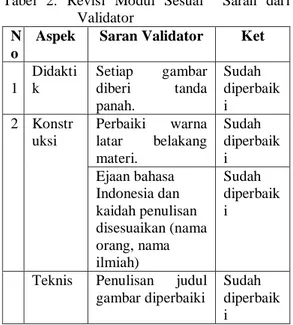 Tabel  2.  Revisi  Modul  Sesuai    Saran  dari   Validator 
