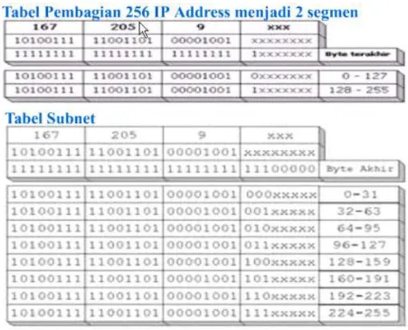 Tabel IP dan Subnet  1.5  Hardware Jaringan 