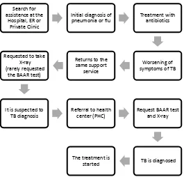 Figure 1. Most common therapeutic itinerary of the patient of tuberculosis. (ER = Emer-gence Room unit; BAAR = Alcohol-Acid Bacilli Resistant; TB = Tuberculosis)