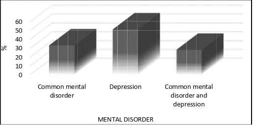 Figure 2. Evaluation of the presence of common mental disorder and depression among tuberculosis patients
