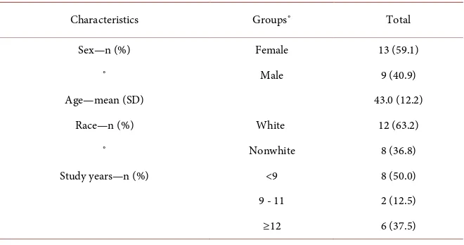 Table 1. Distribution of socio demographic characteristics in the study population. 