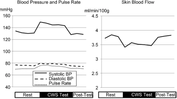 Figure 1. A representative time course example showing blood pressure, pulse rate, and ing the CWC test and recovered to baseline after its completion