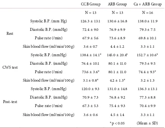 Figure 2. Time curse of systolic blood pressure and diastolic blood pressure in three groups