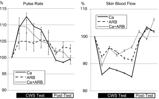 Figure 3. Time course of pulse rate and skin blood flow in three groups. The percent change in pulse rate was significantly lower in the ARB group than in the CCB group