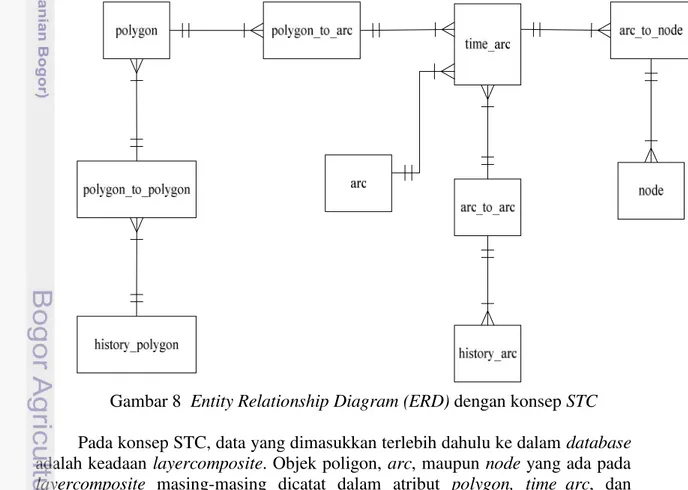 Gambar 8 Entity Relationship Diagram (ERD) dengan konsep STC