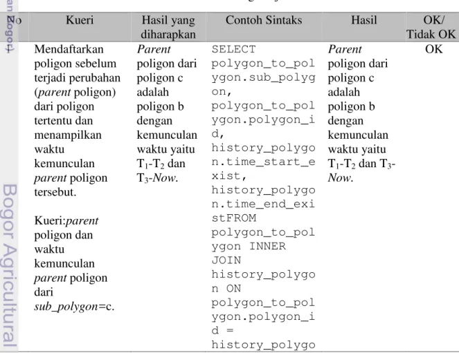 Tabel 16 Hasil analisis dengan uji kueri