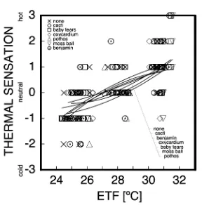 Figure 4. Relation between ETF and thermal sensation. 