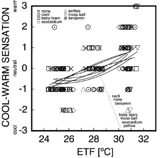 Figure 5. Relation between ETF and cool-warm sensation. 