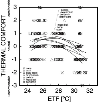 Figure 6. Relation between ETF and thermal comfort. 