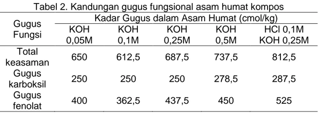 Tabel 2. Kandungan gugus fungsional asam humat kompos  Gugus 