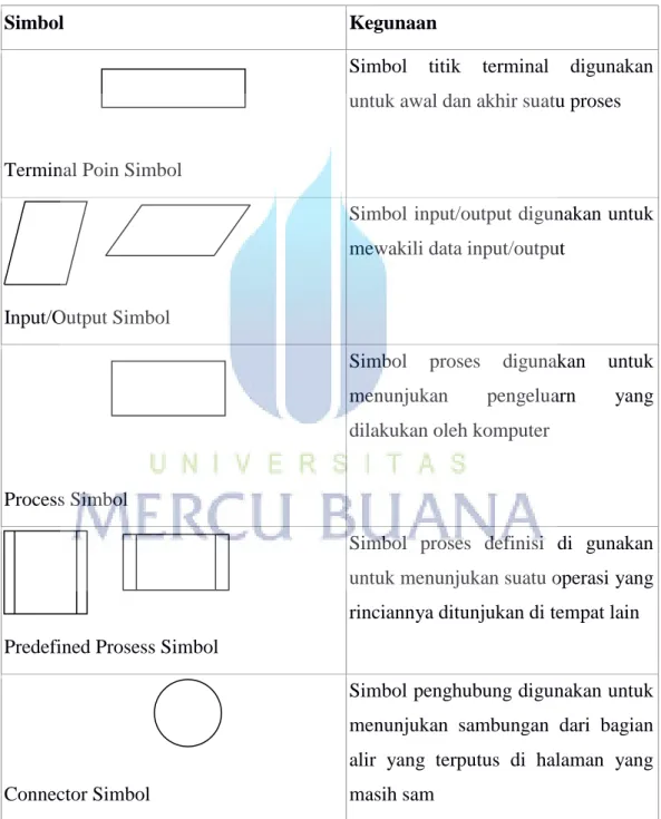 Table 2.5 Simbol-Simbol System Flowchart 