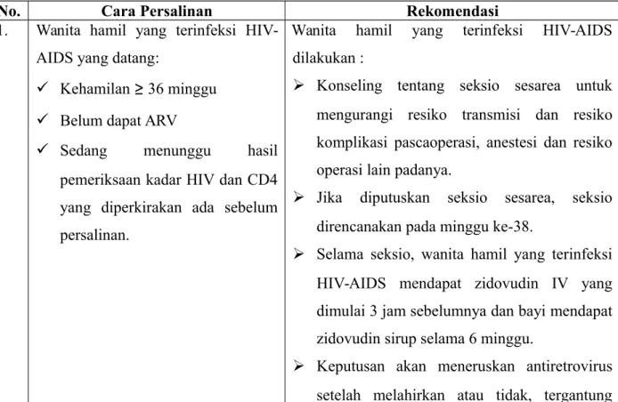 Tabel 1. Cara persalinan berdasarkan status HIV- AIDS ibu hamil.