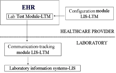 Figure 3. LIS-LTM integration modules. Modules above the dotted line are the responsibility of the Healthcare provider and the ones below are the responsibility of the LIS provider
