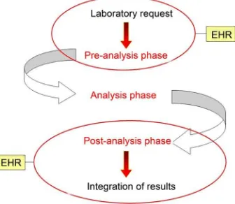 Figure 1. Complete process of a Laboratory request. Within the circles are the phases of the process that are assumed by the EHR after the Integration with the LIS