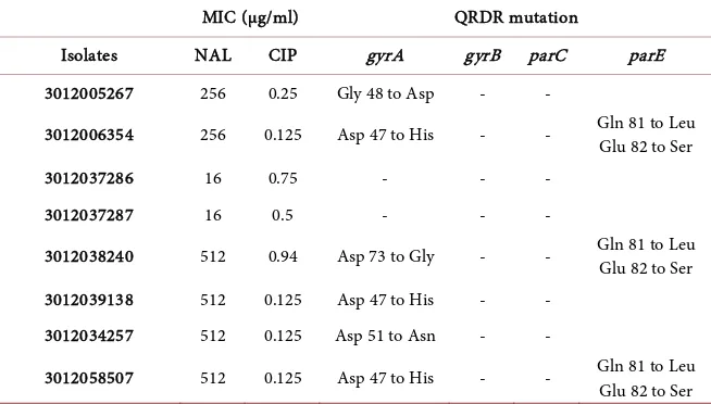 Table 1. Determination of MIC and detection of target gene mutations. 