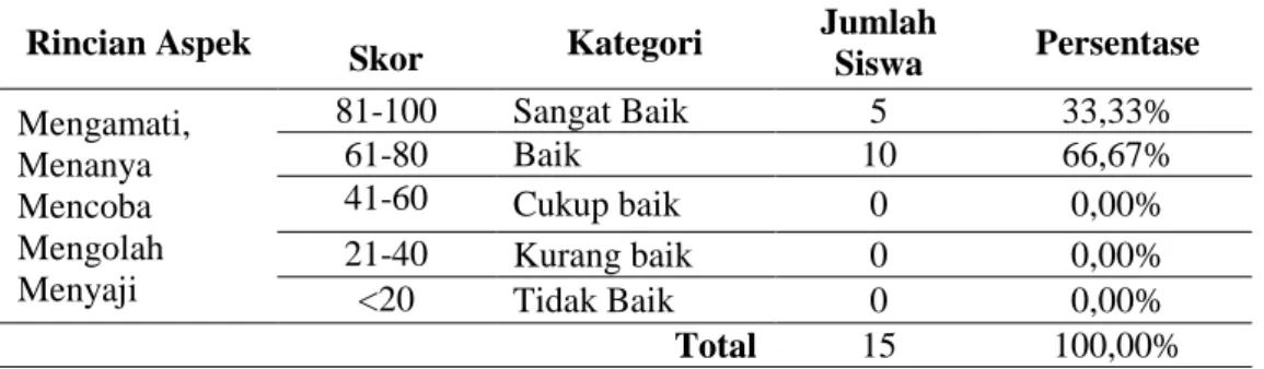 Tabel 4. Distribusi penilaian keterampilan siswa praktikum 1 