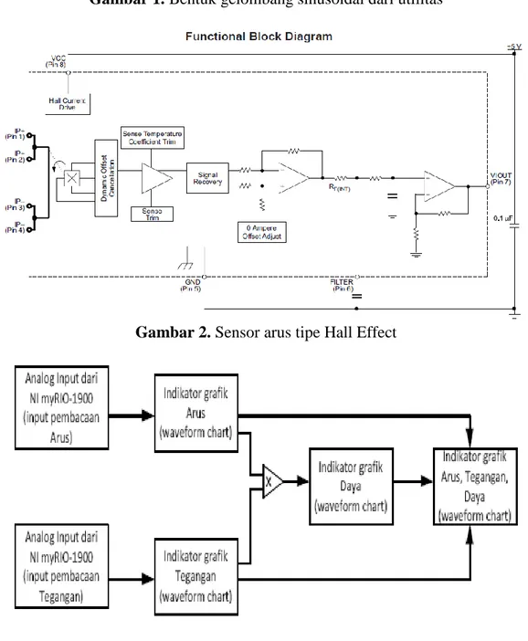 Gambar 2. Sensor arus tipe Hall Effect 