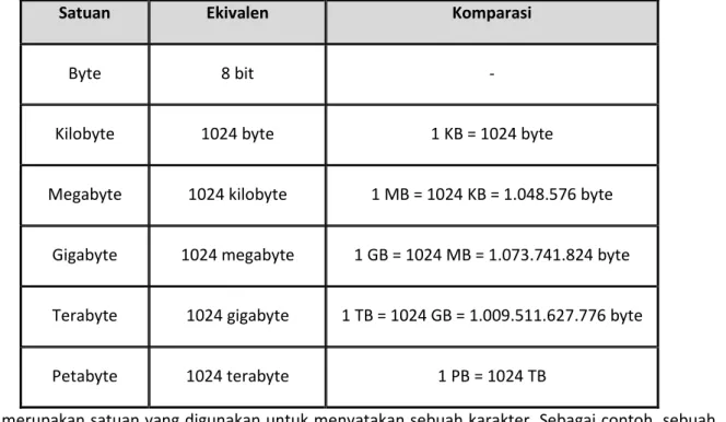 Tabel 3. 1 Daftar satuan data 