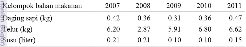 Tabel 1  Konsumsi produk peternakan per kapita tahun 2007-2011 