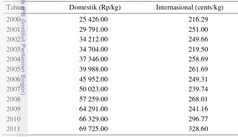 Tabel 6  Harga daging sapi di Indonesia dan internasional tahun 2000-2011 
