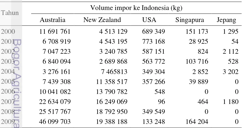Tabel 9  Volume impor daging sapi (HS0202) ke Indonesia tahun 2000-2011 