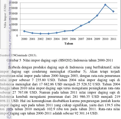 Gambar 5  Nilai impor daging sapi (HS0202) Indonesia tahun 2000-2011 