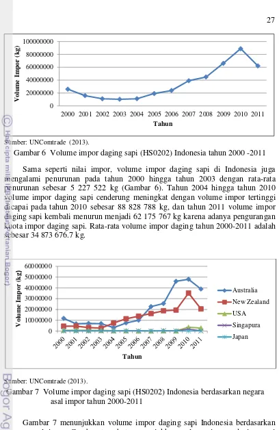 Gambar 6  Volume impor daging sapi (HS0202) Indonesia tahun 2000 -2011 