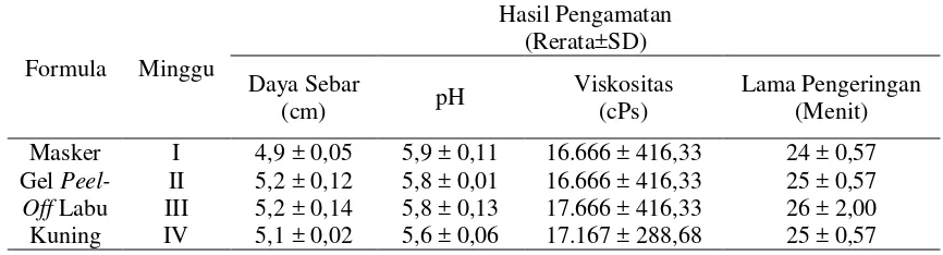 Tabel 3. Hasil Evaluasi Stabilitas Formula Optimum Masker Gel Peel-Off Sari Buah Labu Kuning 