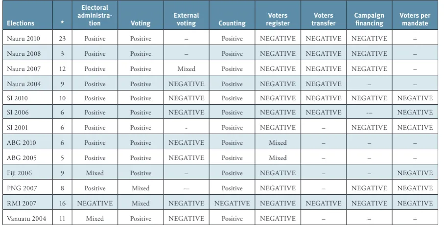 Table 2. Elections assessments by the PIF EOMs 2001–2010