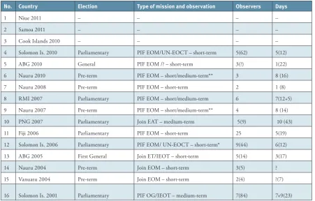 Table 4. PIF Election Observation Missions 2001-2011