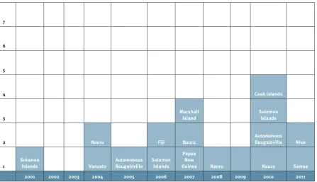 Table 5. Number of the PIF Election Observation Missions per year 2001–2011